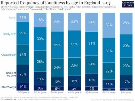 The Loneliness Epidemic, in Data [video]