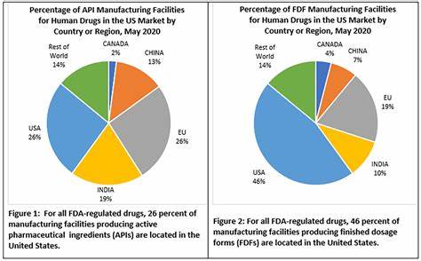 FDA Expands Surprise Inspections At Foreign Drug And Food Facilities, Targets Double Standards In Overseas Manufacturing Oversight