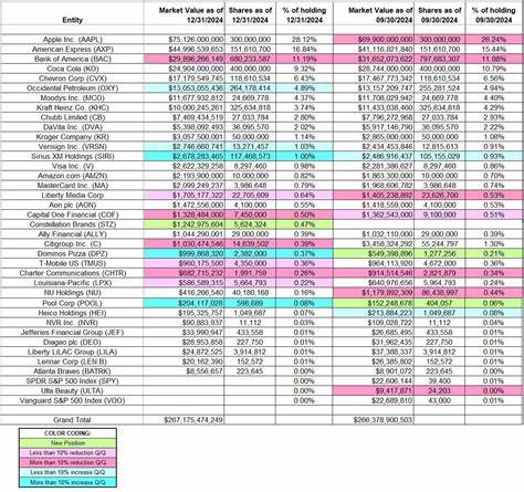 Berkshire Hathaway Inc Q4 2024 vs. Q1 2025 13F Holdings Comparison