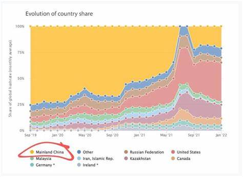 China still controls 55% of Bitcoin hashrate despite crypto ban