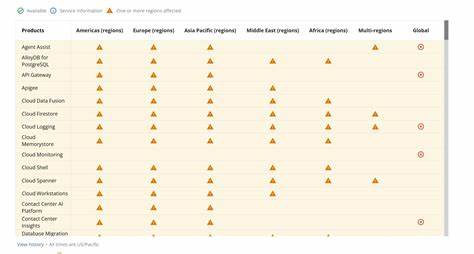 Multiple GCP products are experiencing issues