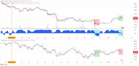 Bitcoin and S&P 500 Correlation Turns Negative for the First Time Since FTX Collapse - BeInCrypto