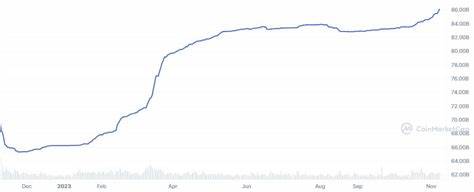  USDt market cap hits $150B for first time as Tether eyes US expansion 