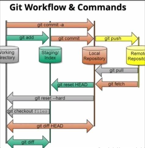 Useful Git