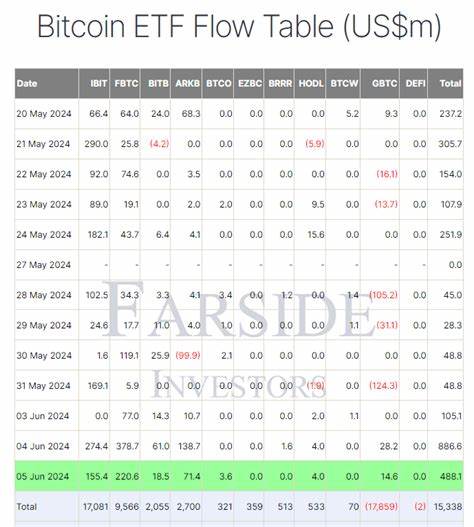 Bitcoin ETFs see $1.4 billion in 2 days amid 17-day inflow streak, tying record - CryptoSlate