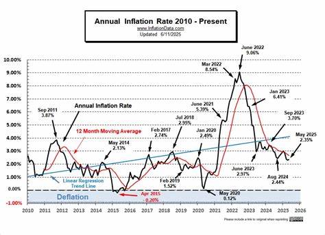 Inflation increased slightly on an annual basis in May