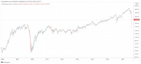 An Historic Crash In The Russian Stock Market – Never Try To Catch A Falling Knife - Investing Haven