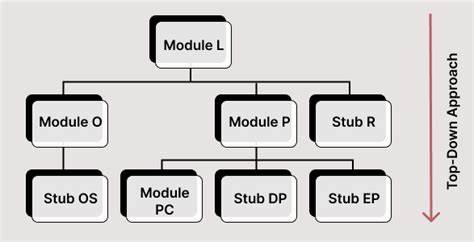 Top-Down Methodology: how to find bottlenecks of CPU code