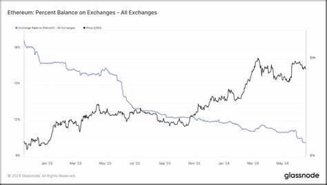 Double-Whammy For Ethereum: Price Collapses, Exchange Supply Dries Up - TradingView