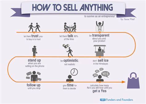 What Works (and Doesn't) Selling Formal Methods