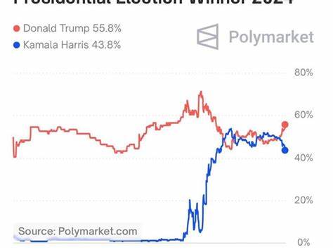 Trump election odds fall to 51% on Polymarket after Harris reveals running mate - CryptoSlate