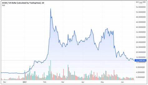 Avalanche (AVAX) Price Today, News & Live Chart | Forbes Crypto Market Data - Forbes