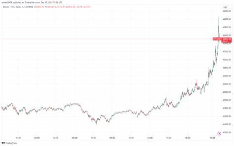 Bitcoin crosses $44k as market cap outstrips Meta - CryptoSlate