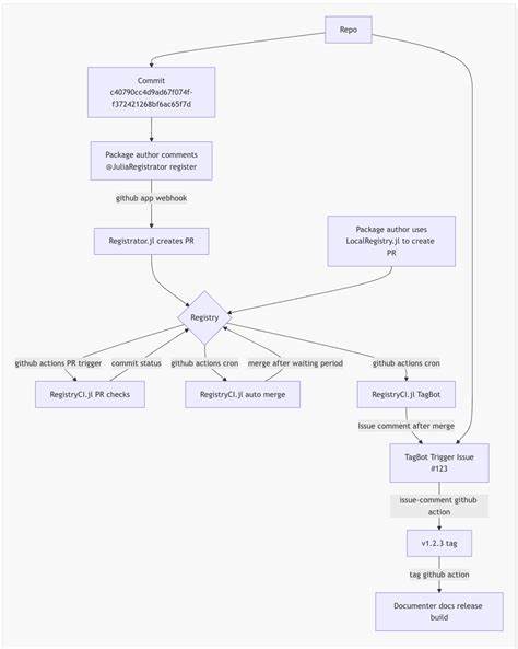 Julia's Package Registration Tooling