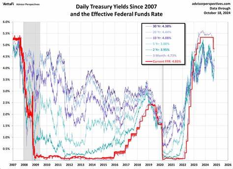 Higher Treasury Yields Underscore a Problem for the National Debt