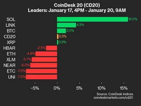 CoinDesk 20 Performance Update: Index Surges 6.2% as All Assets Trade Higher