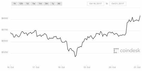Cryptocurrency This Week: Russia Unveils CryptoRuble, Bitcoin Hits $6K Mark, And More