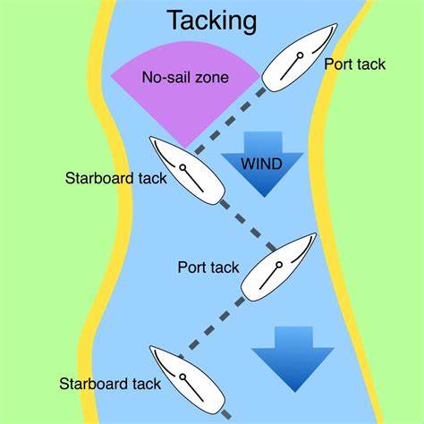 Tacking