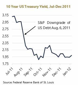 U.S. Credit-Rating's Downgrade Has Broad Implications for Economic Outlook