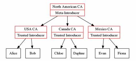 The Linux Kernel's PGP Web of Trust
