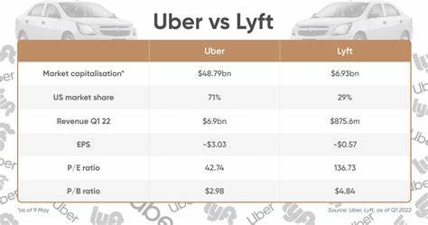 Best Stock to Buy Right Now: Uber vs. Lyft