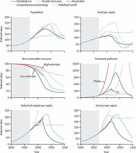 Post-growth: the science of wellbeing within planetary boundaries