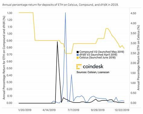 Crypto’s Interest in Rates - CoinDesk