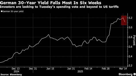 Longer-Dated Bonds Stage Global Rally