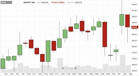 Strong Q1 and Nasdaq Listing Signal Bright Future for Shopify Stock (SHOP)