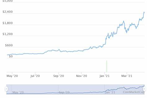 Can Ethereum Reach $3000?