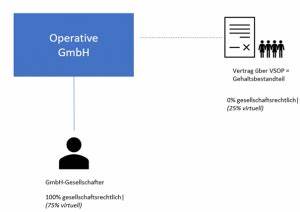 ESOP/VSOP: Beim Exit gibt’s Geld, oder doch nicht?