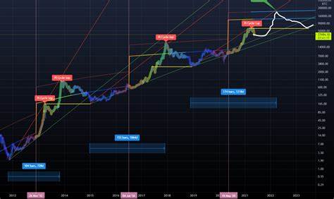 Did Bitcoin Runes already peak? - TradingView