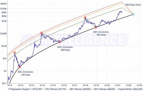 ‘We’ve Barely Started’ – Analyst Predicts Craziest Bull Market Yet, Unveils Timeline for Massive Crypto Surges - The Daily Hodl