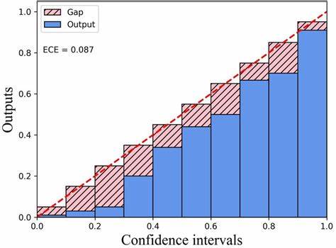 Confidence Calibration