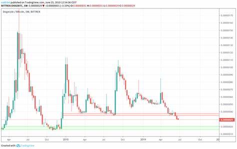 Bitcoin Rejection Threatens To Send Dogecoin Price Below Key Trendline Support – Details - The Cryptonomist