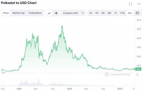 Polkadot Price Prediction: DOT Aims New All-Time High as Polkadot 2.0 Fuels Surge - Blockchain Reporter