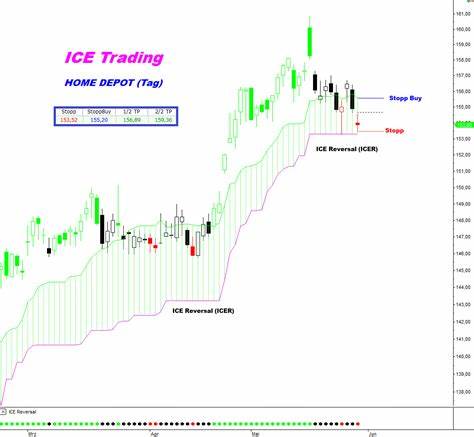 Trading-Chance Home Depot: Nachholbedarf abgearbeitet – Position drehen?