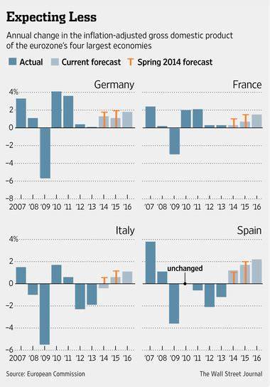 Eurozone growth forecasts cut amid uncertainty over Trump trade war