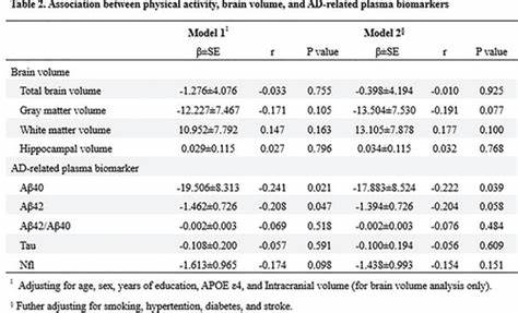 No significant association between physical activity and brain volume