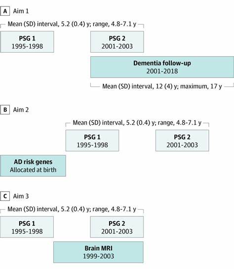 Association Between Slow-Wave Sleep Loss and Incident Dementia (2023)