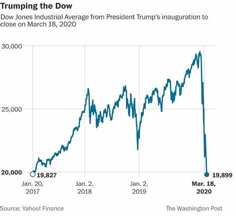 100 days: The US stock market's rollercoaster ride since Trump took office