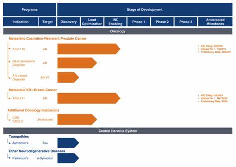 Here are 1 Main Capital Partners’ Views on Arvinas (ARVN)
