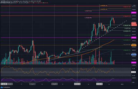 ETH testet 600 $ erneut – vorübergehende Korrektur oder Momentumänderung? (Ethereum-Preisanalyse) – CryptoPotato
