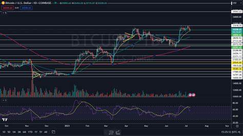 Bitcoin Halts at $41K as Traders Eye Fed Rate Decision; AVAX Flips Dogecoin as Altcoins Jump