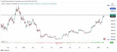 Bitcoin price peaks at $54,910 as BlackRock spot BTC ETF, IBIT, trades above $1 billion on Thursday - FXStreet