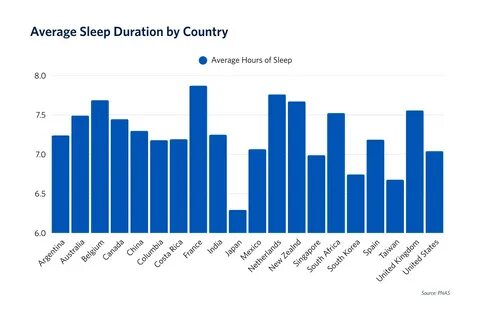 What's a healthy amount of sleep? It differs from one country to another
