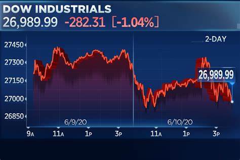 Stock market today: Dow, S&P 500, Nasdaq trim losses after Moody's downgrades US credit rating
