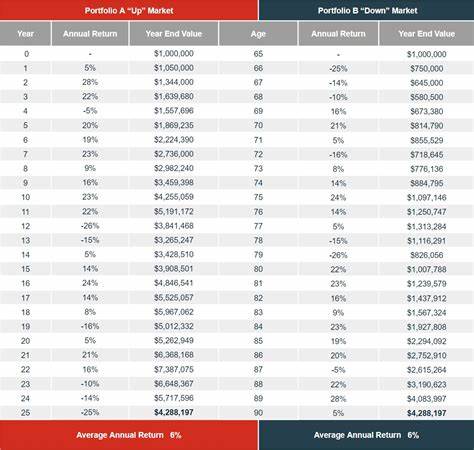 Why It's So Critical to Understand Sequence-of-Returns Risk If You Want Your Nest Egg  to Outlast Your Retirement