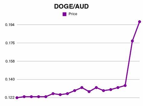 DOGE/AUD - Dogecoin Australian Dollar
