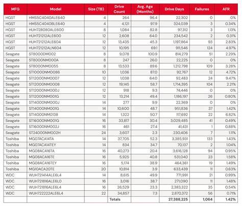 Backblaze Drive Stats for Q1 2025